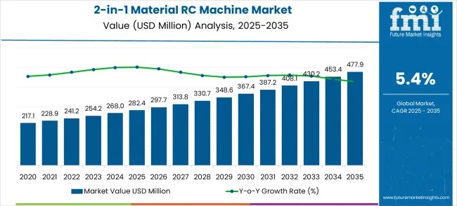 The global 2-in-1 material rack correction machine market is on a steady upward trajectory, expected to grow from USD 282