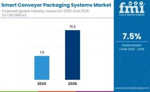 Smart Conveyor Packaging System Market