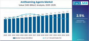 Antifoaming Agents Market
