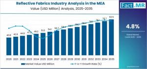 reflective fabrics industry ana