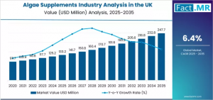 Algae Supplements Industry Analysis in the UK