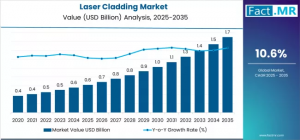 Laser Cladding Market
