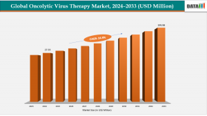 Oncolytic Virus Therapy Market Set to Reach USD 199.98 Million by 2033, Led by North America's 33.50% Market Share 7 Oncolytic Virus Therapy Market