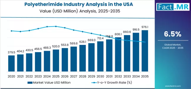 Polyetherimide Industry Analysis in the USA