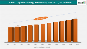 Digital Pathology Market