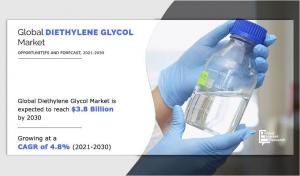 Diethylene Glycol Market Growth Analysis