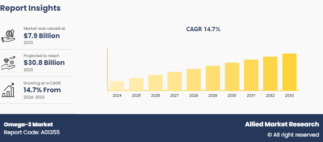 Omega-3 Market to Hit $30.8 Billion, Globally, by 2033 at 14.7% CAGR | Royal DSM, FMC Corporation, Epax 7 omega 3 market info