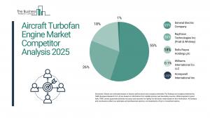 Aircraft Turbofan Engine Global Market Report
