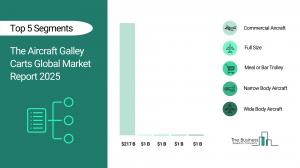 Aircraft Galley Carts Market Overview