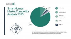 Smart Homes Global Market Report 2025_Competitors