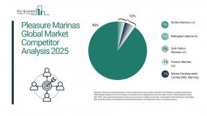 Pleasure Marinas Market Competition Analysis 2025: How Players Are Shaping Growth 7 Pleasure Marinas Global Market Report 2025 – Market Size, Trends, And Forecast 2025-2034