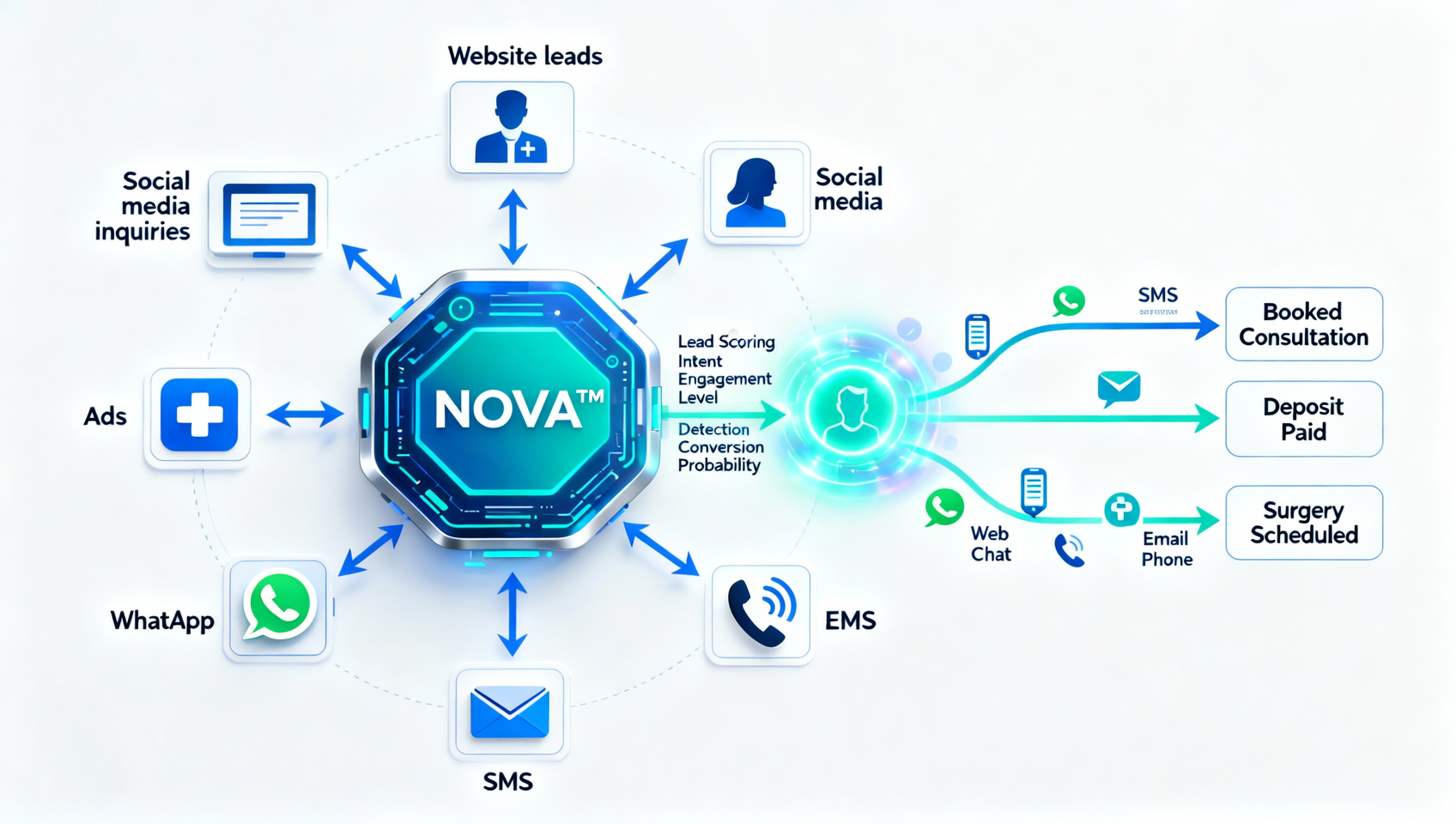 How to convert leads with AI with NOVA