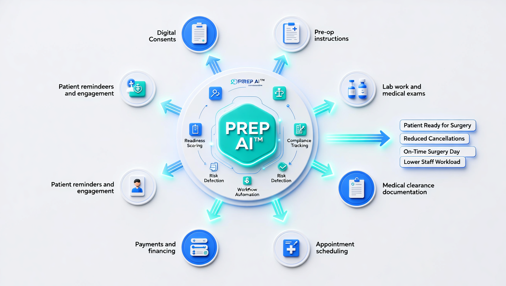 PrepAI the first fully agentic AI for preop