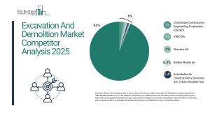 Excavation And Demolition Market Overview