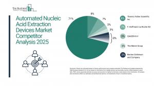 Automated Nucleic Acid Extraction Devices Market Size