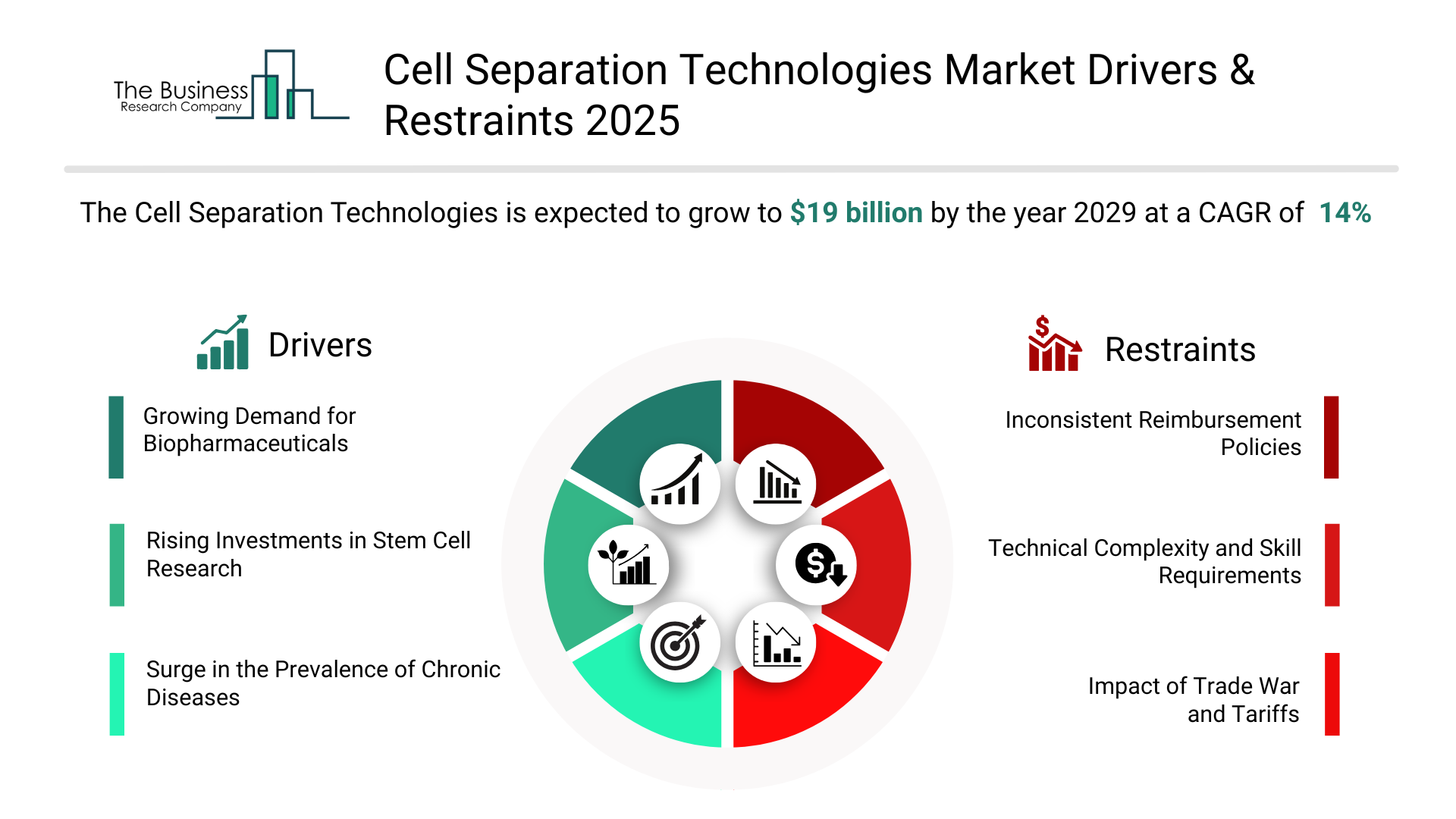 Cell Separation Technologies Global Market Report 2025_Drivers.webp