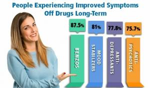 Chart showing percentages of people experiencing long-term symptom improvement after discontinuing benzodiazepines, mood stabilizers, antidepressants, and antipsychotics.