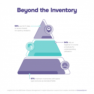 This image is showing how higher ed space leader responded when asking what data sources they use for space inventories. 97% maintain inventories with space type and area as standard fields. 94% rely on registrar or course schedules for understanding util