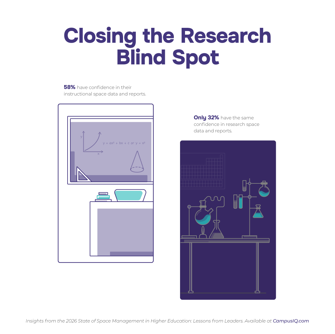 This image is showing that while the majority of higher ed leaders feel confident around their data for instructional spaces, only 32% feel the same with respect to research spaces. Data sets are needed by campus leaders to make informed decisions.