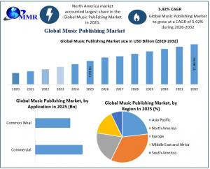 Music Publishing Market Graph