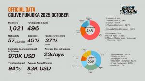 Colive Fukuoka 2025 Impact Overview