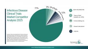 Infectious Disease Clinical Trials Global Market Report 2026_Competitors