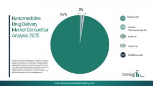 Nanomedicine Drug Delivery Market Forecast