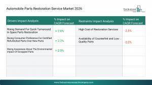 Automobile Parts Restoration Service Market Drivers & Restraints 2026