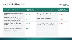Ulcerative Colitis Market Share