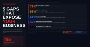 Infographic showing 5 cybersecurity gaps found in 24+ assessments of small businesses: 79% have no incident response plan, 68% lack full MFA, 61% have no offsite backups, 57% have unauthenticated email domains, 52% use outdated endpoint protection. Free s