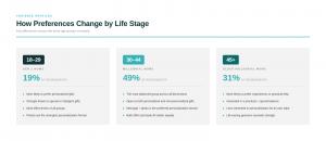 Three-panel infographic comparing Mother’s Day gift preferences by age group: Gen Z Mums 18–29, Younger Millennial Mums 30–44, and Older Mums 45+
