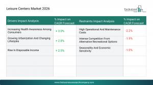 Leisure Centers Market Drivers & Restraints 2026