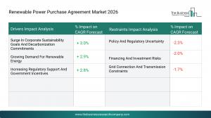 Renewable Power Purchase Agreement Market Analysis