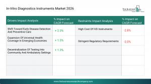 In-Vitro Diagnostics Instruments Market Size