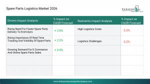 The Business Research Company’s Spare Parts Logistics Global Market Report 2026 – Market Size, Trends, And Forecast 2026-2035