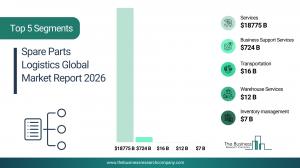 The Business Research Company’s Spare Parts Logistics Global Market Report 2026 – Market Size, Trends, And Forecast 2026-2035