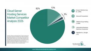 Cloud Server Hosting Services Market Report 2026_Competitors