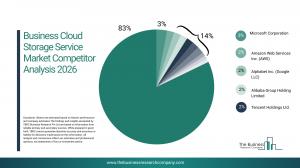 Business Cloud Storage Service Market Report 2026_Competitors
