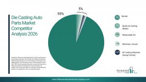 Die Casting Auto Parts Global Market Report 2026 – Market Size, Trends, And Forecast 2026-2035