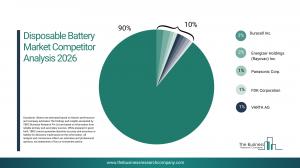 Disposable Battery Global Market Report 2026 – Market Size, Trends, And Forecast 2026-2035