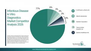 infectious disease in vitro diagnostics industry outlook