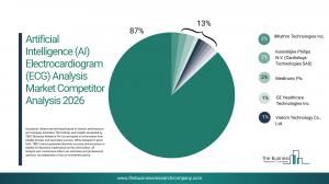 Artificial Intelligence (AI) Electrocardiogram (ECG) Analysis Market Overview
