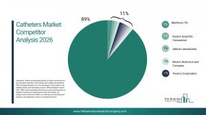 catheters market share