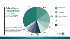cell and gene therapy market demand