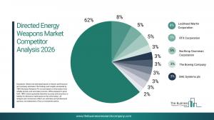 Directed Energy Weapons Market Report 2026