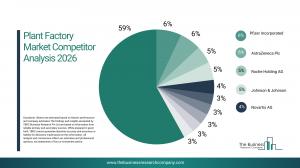 Plant Factory Market Report