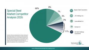 Special Steel Market Size