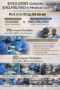 infographic of the medical impact of donations for Amigos Internacionales