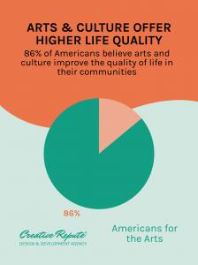 Chart showing that 86 percent of Americans believe arts and culture improve quality of life in their communities.