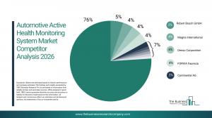 The Business Research Company’s Automotive Active Health Monitoring System Global Market Report 2026 – Market Size, Trends, And Forecast 2026-2035